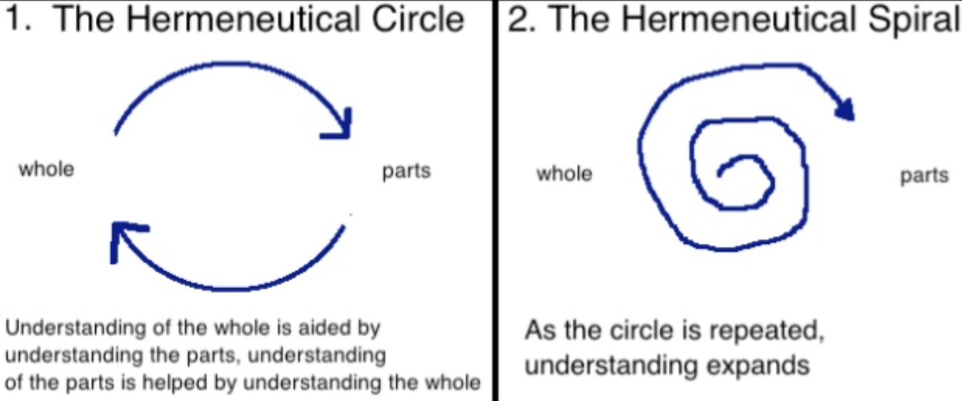 Hermeneutic Circle Diagram